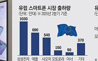 삼성 갤럭시, 유럽 스마트폰 시장 부진 속 1위 굳건