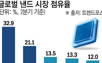 2분기 글로벌 낸드 매출 20%↑⋯SK, 점유율 21%로 '사상 최고'