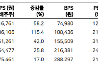 메리츠증권 "삼양식품, 3분기 영업이익 성장 국면 전환 예상"