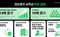 코드트리, 1년새 MAU 13배…AI 인재 양성 ‘코딩 허브’로 도약