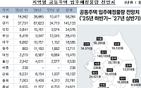 2년간 전국 43만 가구 입주 예정…수도권 절반 이상 차지