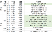 [분양 캘린더] 9월 첫째 주 ‘잠실르엘’ 등 9377가구 분양