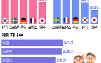5개국 중 결혼 의향 가장 높은데…아이는 부담인 한국 [데이터클립]