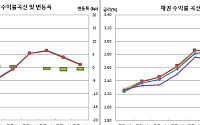 [채권마감] 보합권 등락속 플랫, 지표호조 부담 vs 내년·9월 국발계 안도