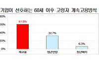 60세 이후 고령자 고용방식에⋯기업 61%, '재고용' 선호