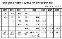 '예측과 현실' 괴리 12%p⋯정확도 떨어지는 중기재정계획