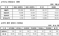 코스닥업체, 지난해 매출증가 속 이익은 뒷걸음질