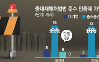 "중처법 준수 인증제로 사고예방"⋯175곳 '사전 인증' 했다