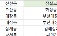 [오늘의 청약 일정] ‘잠실르엘’ 1순위 청약 접수 등