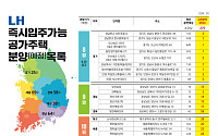 LH, 10월까지 즉시 입주 가능한 공가주택 279가구 분양