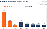 9월 전국 3만여 가구 분양…전년 比 47% 증가