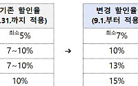 지역사랑상품권 연말까지 최대 20% 할인