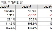 알에스오토메이션, 신용등급ㆍ차입 걸림돌 주주배정 유증