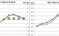 [채권마감] 베어스팁, 30년물 입찰 앞둔 헤지+외인 선물 연동