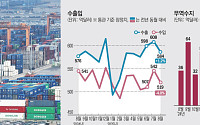 8월 수출 '사상 최대'…반도체ㆍ자동차ㆍ선박 주도 [종합]