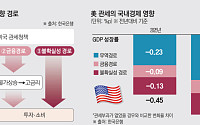 한은 "'美관세 불확실성'…韓성장률 올해 0.13%p·내년 0.16%p↓"