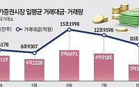 코스피 거래대금 두달만에 30% ‘뚝’…3차 상법개정안 증시 숨통 트일까