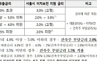 서울시, '휴먼타운 2.0' 이차보전 지원 확대…개인 문턱 낮추고 유형 다양화
