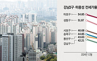 전세가율 30%대까지...강남3구·마용성 전세-매매 격차 ‘역대 최대’