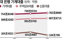5대 은행, 8월 가계대출 증가폭 5개월 만에 최저⋯주담대 급감 영향
