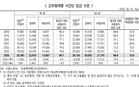 여성 노동자 시급 첫 2만원대 진입했지만⋯남성보다 8000원 이상 ↓