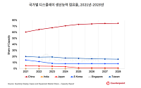 중국 디스플레이 점유율 75% 눈앞…韓·日 하락세 뚜렷