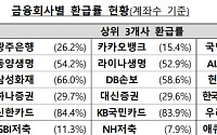 찾아가지 않은 '숨은 자산' 18.4조⋯금융권 평균 환급률 28.9%