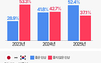 이번 연휴 여행도 일본?…日 한국 호감도는 3년 동안 '뚝' [데이터클립]
