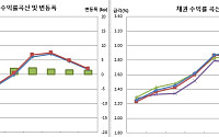 [채권마감] 베어스팁, 인플레발 대외금리 상승 경계