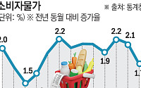 8월 소비자물가 1.7%↑...SKT 요금 할인 없었으면 2.3% 상승 [종합]