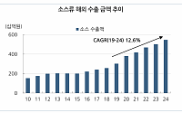 DS투자증권 "케데헌 열풍 속 K-소스 수출 12.6%↑…삼양식품·에스엔디·교촌·동원산업·CJ제일제당 주목"