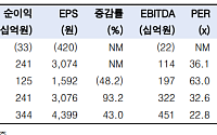 한국투자증권 "SK바이오팜, 美 정책 불확실 해소 후 가장 먼저 재평가…기대 요인 多"