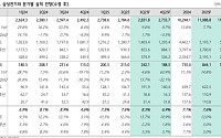 하나증권 "삼성전기, 견고해지는 MLCC 업황…목표가 38%↑"