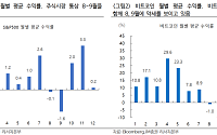 iM증권 "비트코인, 일시적 약세 구간⋯9월 금리인하 상승 촉매될 것"
