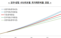 2064년 국민연금 고갈...국가채무 비율 최대 173%