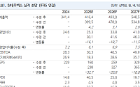 NH투자증권 "현대무벡스, 2027년 매출 5485억 전망…목표가 ↑"
