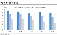 한투證 “RWA 최저한도 상향, 은행 자본비율 하방 압력 커져”