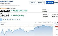 [오늘의 뉴욕증시 무버] 알파벳, 크롬 판결에 9.14%↑…메이시스 20.68%↑