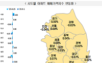 서울 아파트 가격 숨고르기…마용성은 상승폭 확대