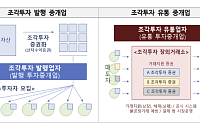 조각투자 유통 플랫폼 최대 2개 탄생한다