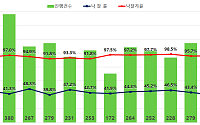 ‘6·27 규제’ 여파 강남 경매 낙찰률 0%…‘미래 가치’에 엇갈린 수요