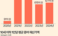 태어나자마자 재산 1억…"0세 금수저 734명" [데이터클립]