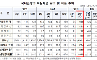 국내은행 부실채권 비율 0.59%⋯중소기업 부실은 확대