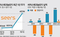 ‘흑자전환’ 씨어스테크놀로지, 1년 만에 시총 2위 껑충…1위 루닛 위협