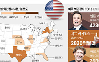 미국 억만장자 대해부…1135명이 ‘美 GDP의 5분의 1’ 보유