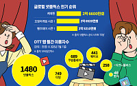 '케데헌 열풍'이 던진 숙제⋯토종OTT, 덩치 키워 공급 늘려야 산다