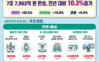 문체부, 내년 예산 7.8조 편성⋯중예산 영화 제작 지원 200억 원 [李정부 첫 예산안]