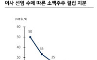 "집중투표제 도입, 소액주주 결집될수록 최대주주 이사회 장악력 저하"