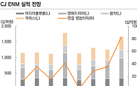 미래에셋증권 "CJ ENM, 영화·드라마 수요 증가…하반기 실적 개선 기대"