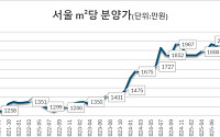 서울 아파트 ㎡당 분양가 2000만원 넘어서